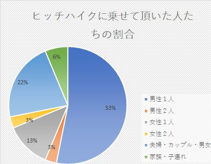 ヒッチハイクで乗せてもらいやすい人は ３２台乗ってわかったこと Yujiro Blog